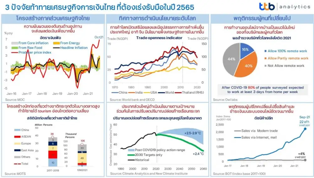 ttb analytics ชี้ 3 ปัจจัยท้าทายเศรษฐกิจการเงินไทย ที่ต้องเร่งรับมือในปี 2565