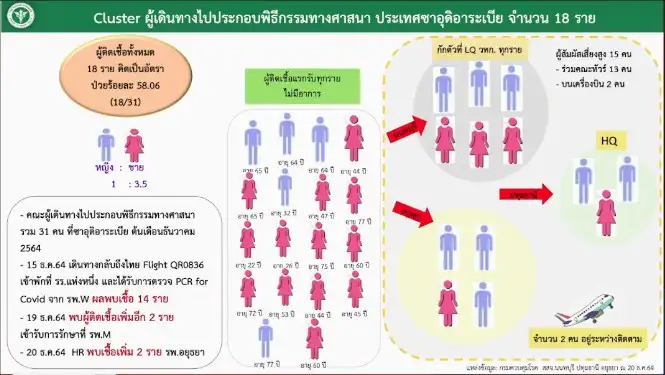 สธ.ชี้แนวโน้มโควิดโอมิครอนระบาดเพิ่มขึ้นส่วนใหญ่จากตปท./พบติดเชื้อในปท.รายแรก