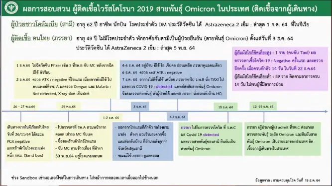 (เพิ่มเติม) สธ.ชี้แนวโน้มโควิดโอมิครอนระบาดเพิ่มขึ้นส่วนใหญ่จากตปท./พบติดเชื้อในปท.รายแรก