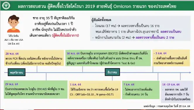 (เพิ่มเติม) สธ.ชี้แนวโน้มโควิดโอมิครอนระบาดเพิ่มขึ้นส่วนใหญ่จากตปท./พบติดเชื้อในปท.รายแรก