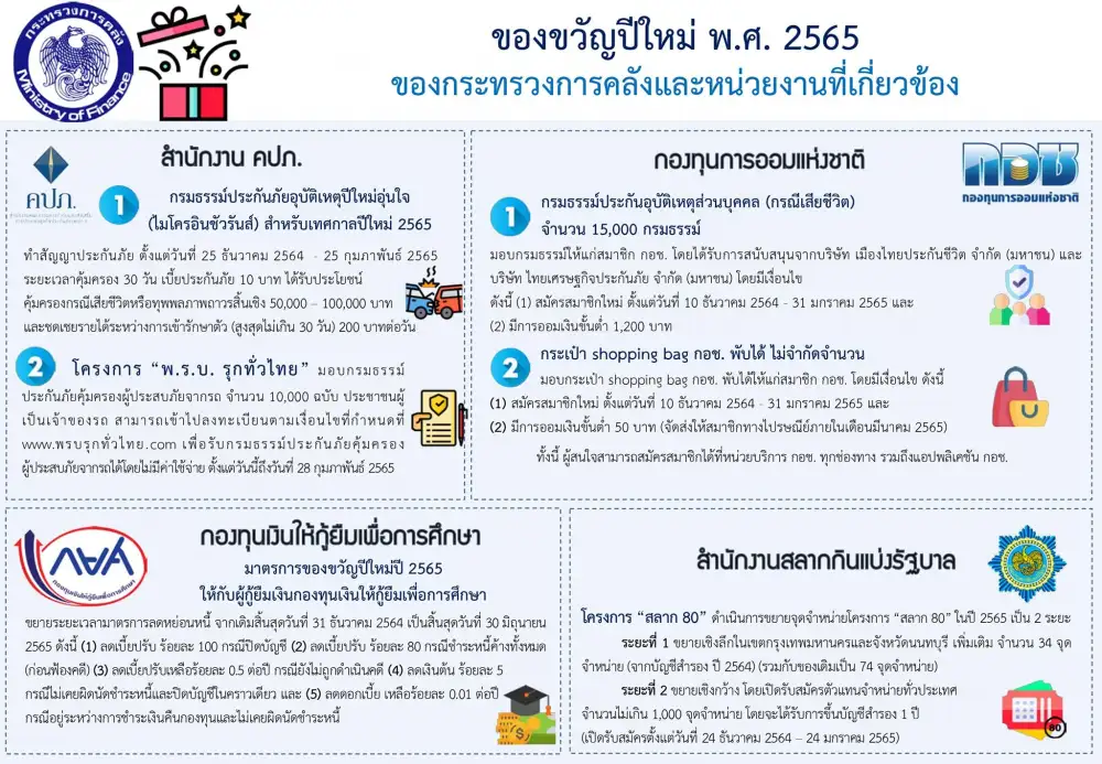 (เพิ่มเติม1) ก.คลัง เปิดมาตรการกระตุ้นและฟื้นฟูเศรษฐกิจปี 65 เป็นของขวัญปีใหม่