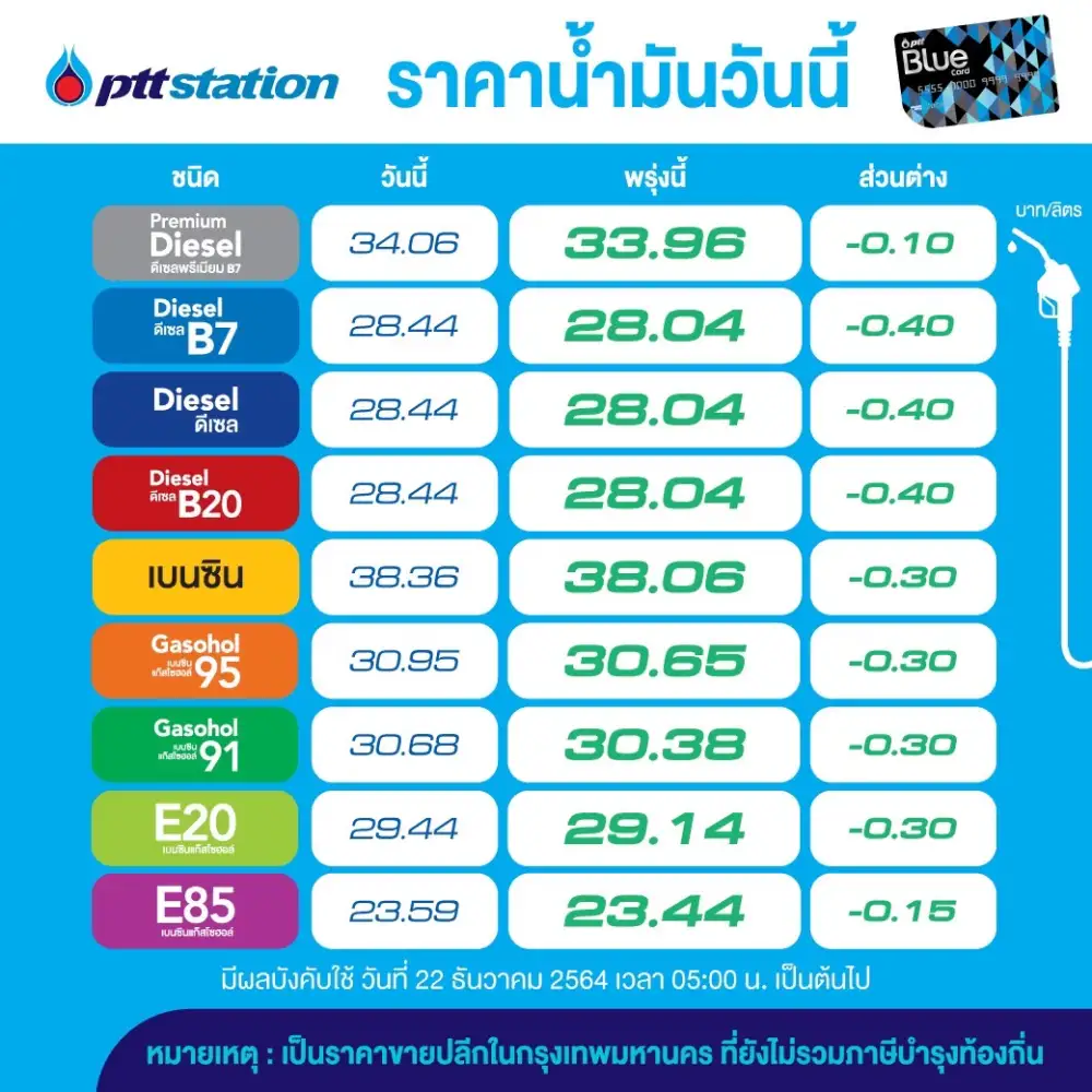 โออาร์-บางจาก ลดเบนซิน-แก๊สโซฮอล์ลิตรละ 30 สต. E85 ลด 15 สต.ดีเซล 40 สต.มีผลพรุ่งนี้