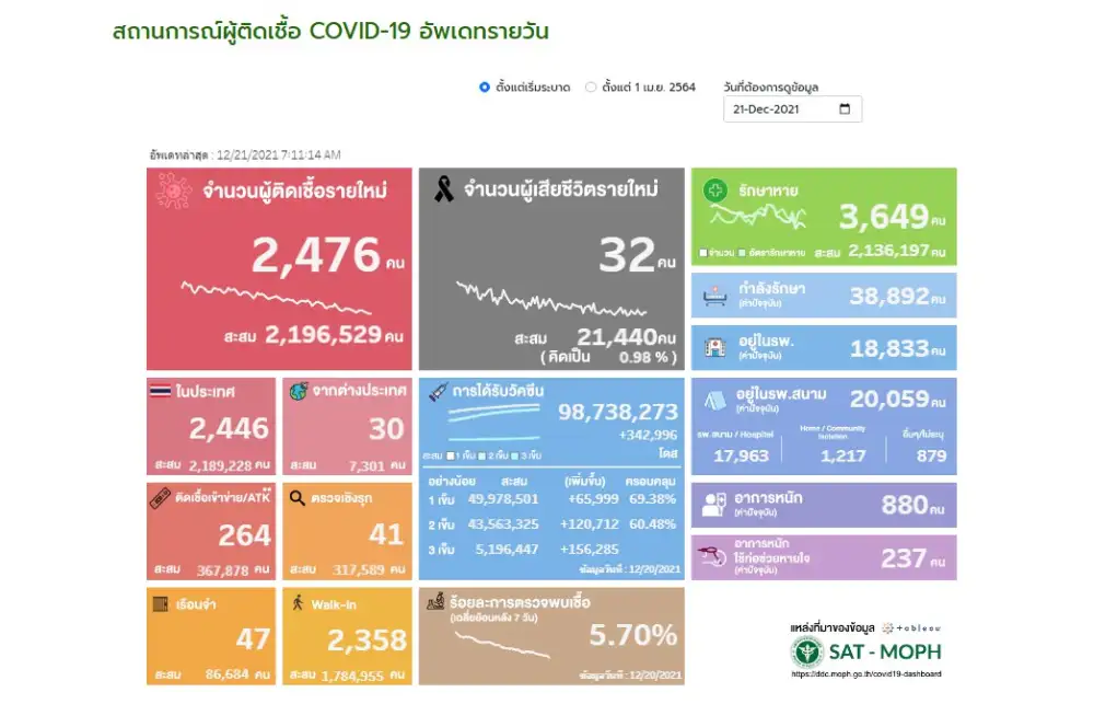 ศบค.พบผู้ติดเชื้อโควิดรายใหม่ 2,476 ราย ATK 264 ตาย 32 ราย