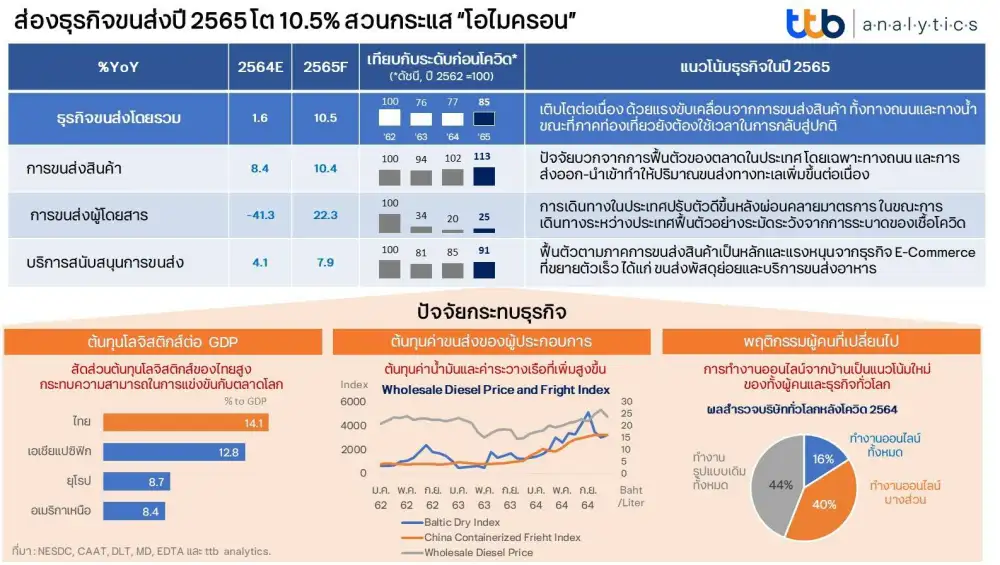 TTB analytics ส่องธุรกิจขนส่งปี 65 โต 10.5% สวน