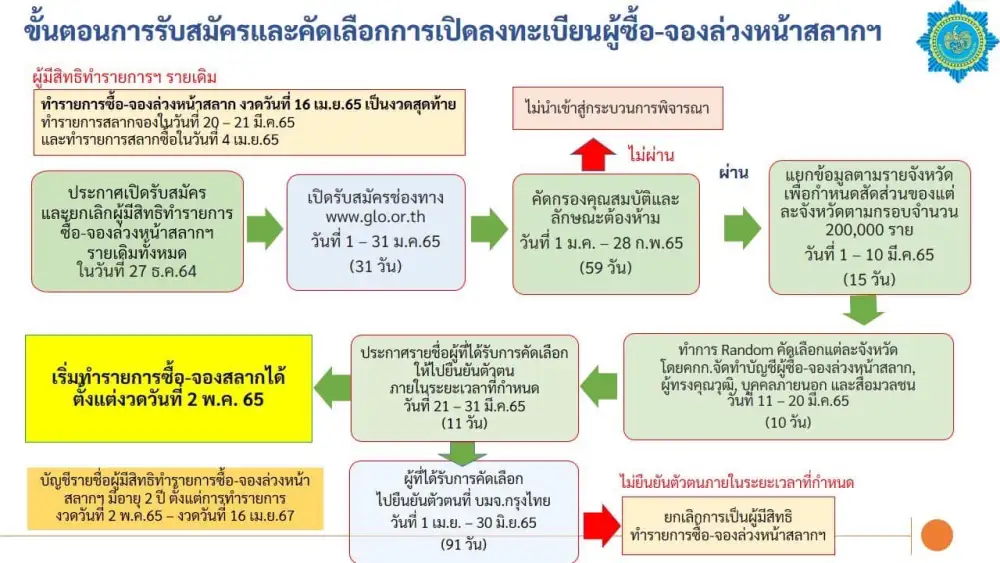 บอร์ดสลากฯ ชูโรดแมพแก้ปัญหาเกินราคา ขยายจุดจำหน่าย-รับตัวแทนเพิ่ม-ขายออนไลน์