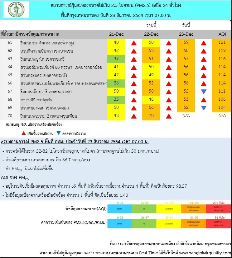 กทม.เผยค่า PM2.5 เช้านี้เกินมาตรฐาน 69 พื้นที่-แนวโน้มเพิ่มขึ้น