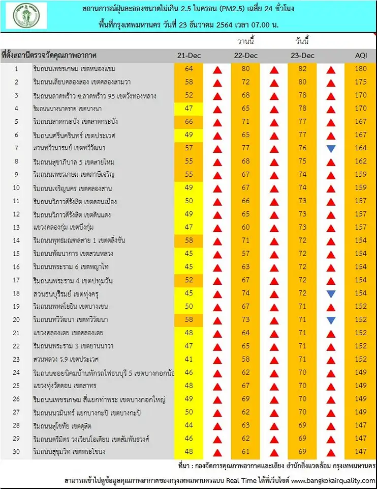 กทม.เผยค่า PM2.5 เช้านี้เกินมาตรฐาน 69 พื้นที่-แนวโน้มเพิ่มขึ้น