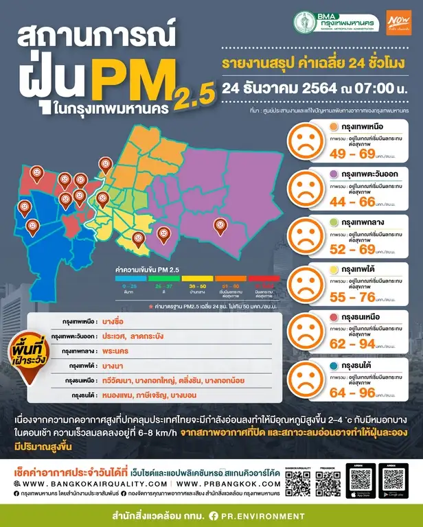 กทม. เผยค่า PM2.5 เช้านี้เกินมาตรฐาน 57 พื้นที่ เริ่มส่งผลกระทบสุขภาพ