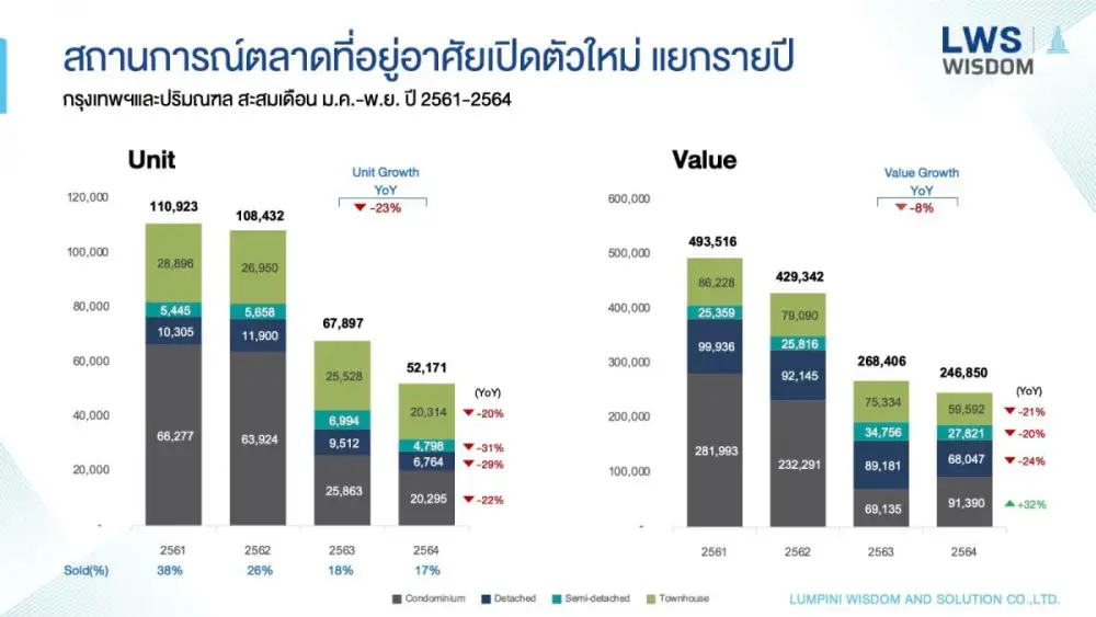 LPN Wisdom คาดการณ์ ตลาดอสังหาฯ ปี 2565 เติบโต 15-20%