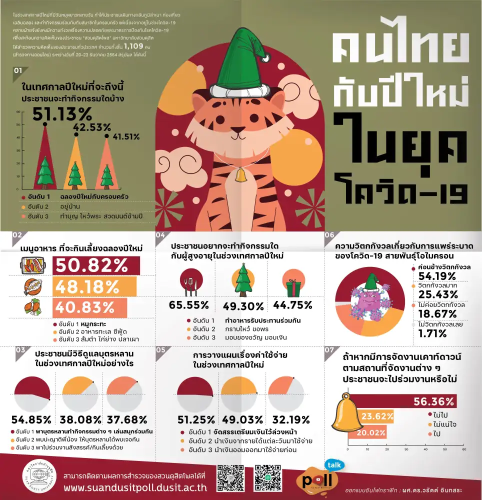 สวนดุสิตโพล: “คนไทย” กับ ปีใหม่ในยุคโควิด-19