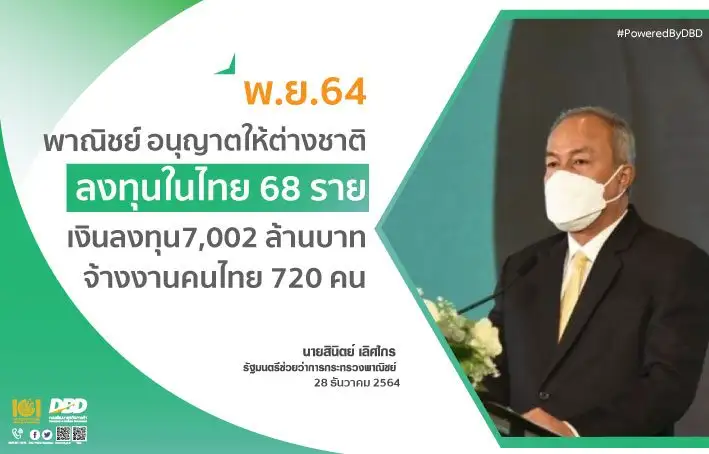 พาณิชย์ เผย พ.ย.อนุญาตต่างชาติทำธุรกิจในไทย 68 ราย เงินลงทุน 7,002 ลบ.