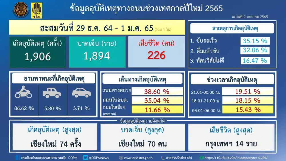 ศปถ.เผยสถิติอุบัติเหตุทางถนนช่วงปีใหม่วันที่สี่ ตาย 73 ราย เจ็บ 574 ราย