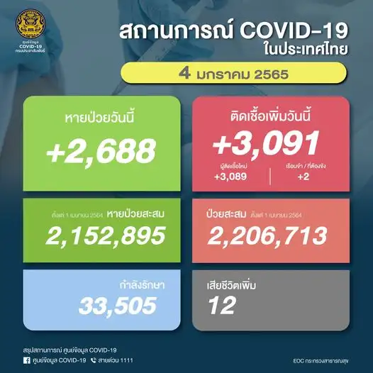 ศบค.พบผู้ติดเชื้อโควิดรายใหม่ 3,091 ราย ตาย 12 ราย