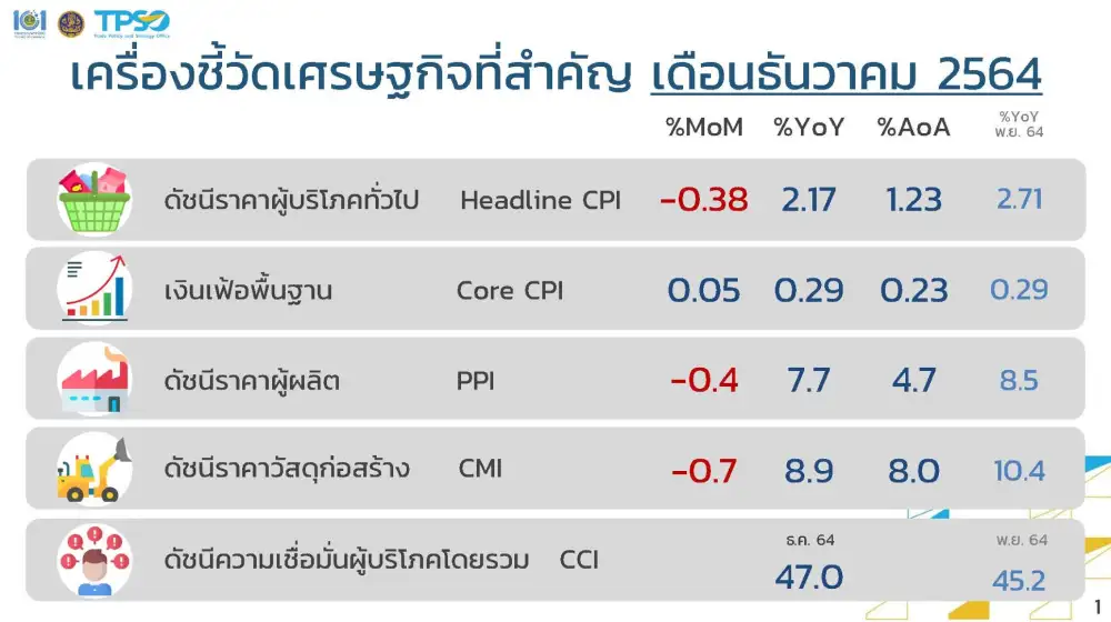 (เพิ่มเติม) พาณิชย์ เผย CPI เดือน ธ.ค.64 ขยายตัว 2.17% Core CPI ขยายตัว 0.29%