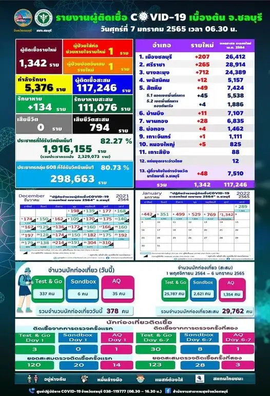 ชลบุรี ยอดโควิดพุ่งพบผู้ติดเชื้อรายใหม่ 1,342 ราย ในหลายคลัสเตอร์