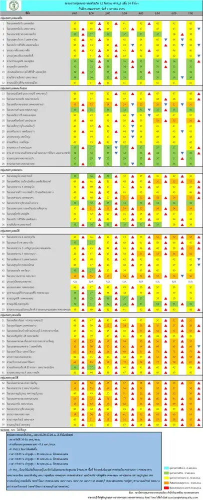 กทม. เผยค่า PM 2.5 เช้านี้เกินมาตรฐาน 26 พื้นที่ แนวโน้มสูงขึ้น