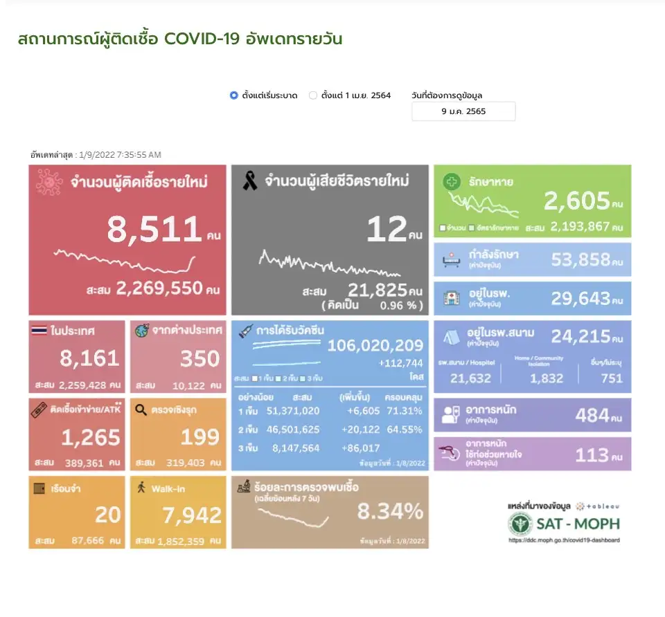 ศบค.พบผู้ติดเชื้อโควิดรายใหม่ 8,511 ราย ATK 1,265 ตาย 12 ราย