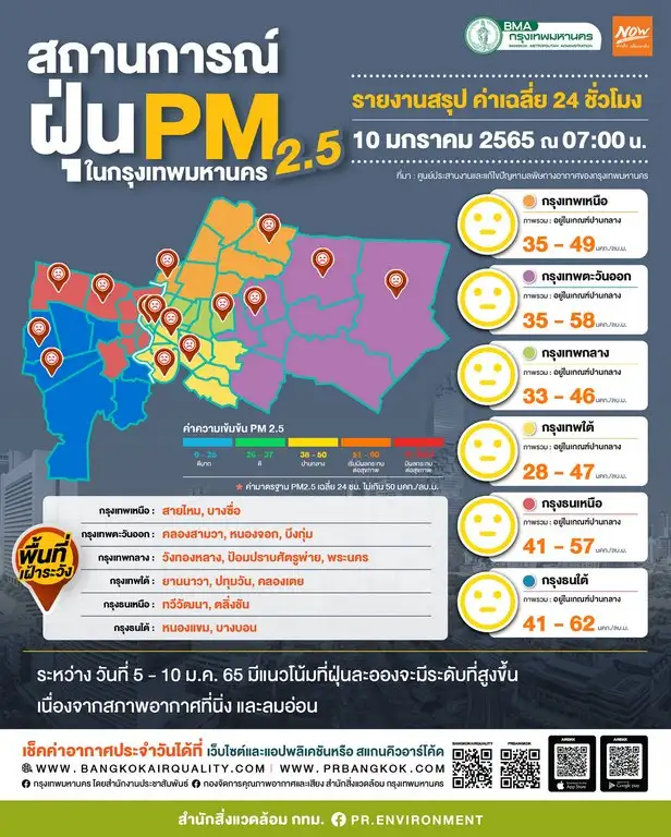 กทม. เผยค่า PM 2.5 เช้านี้เกินมาตรฐาน 6 พื้นที่ และมีแนวโน้มลดลง