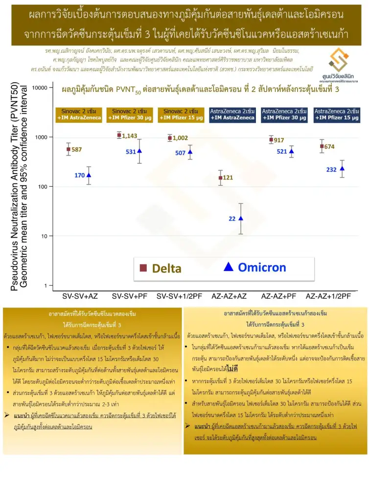ศิริราช เปิดผลวิจัยฉีดวัคซีนกระตุ้นเข็ม 3 ต่อสายพันธุ์เดลตา-โอมิครอน