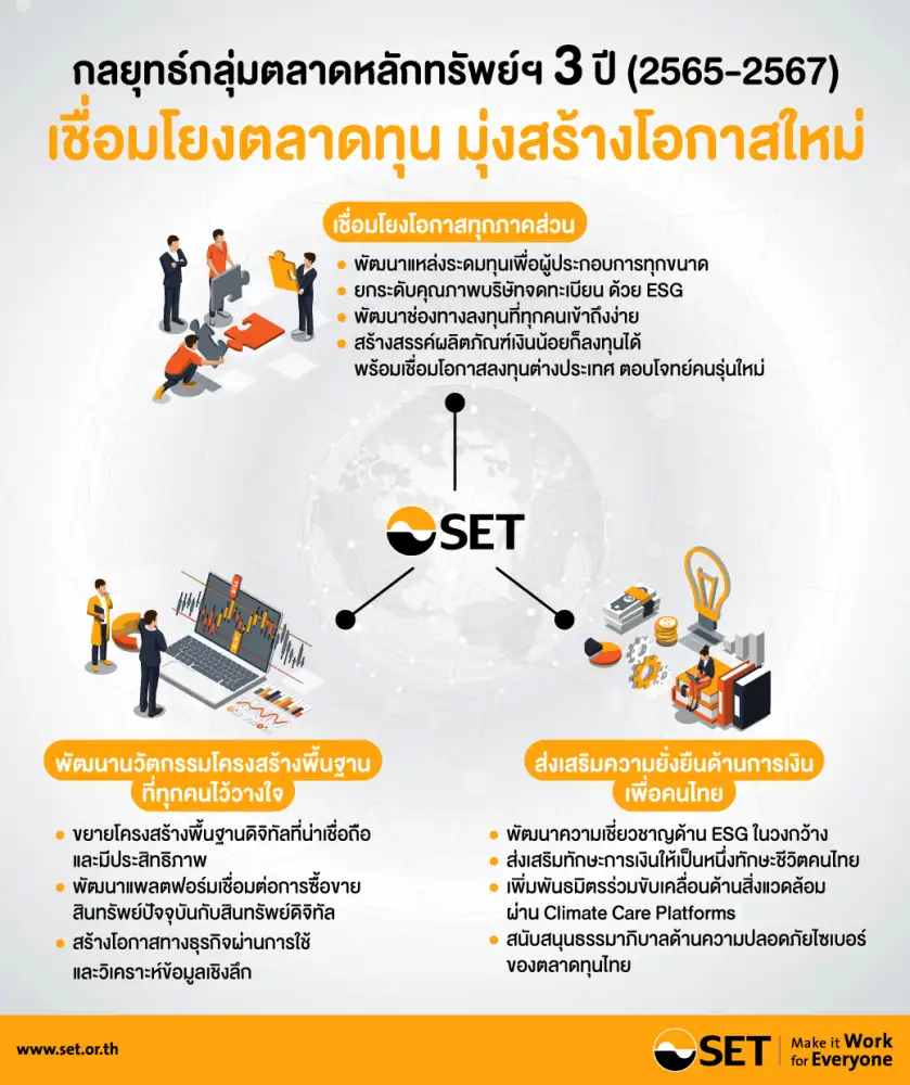 (เพิ่มเติม) ตลท.ประกาศกลยุทธ์ปี 65-67 เชื่อมโยงตลาดทุน-พัฒนานวัตกรรม-ส่งเสริมยั่งยืน