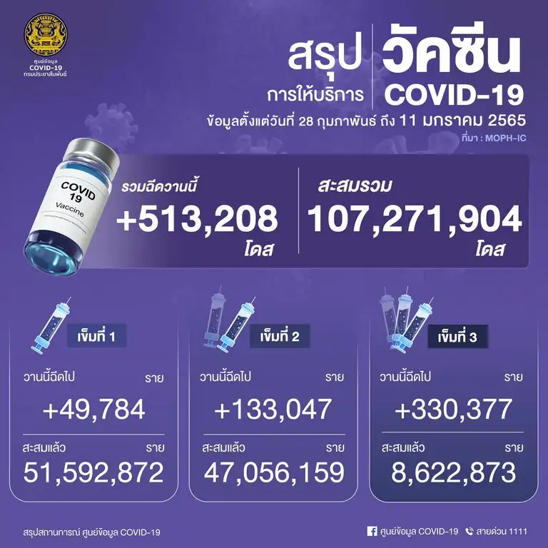 ศบค.เผยยอดฉีดวัคซีน 11 ม.ค.65 เพิ่มขึ้น 513,208 โดส