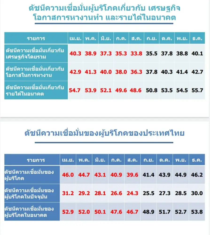 (เพิ่มเติม) ม.หอการค้าไทย เผยดัชนีเชื่อมั่นผู้บริโภค ธ.ค.64 ที่ 46.2 จาก 44.9 ใน พ.ย.64