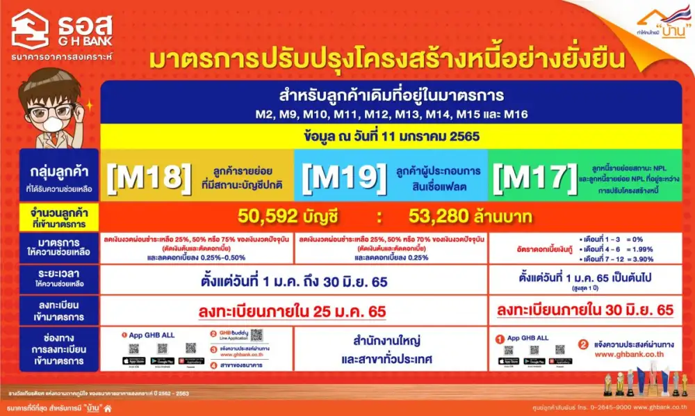 ลูกค้า ธอส. ลงทะเบียนเข้ามาตรการปรับโครงสร้างหนี้อย่างยั่งยืนแล้วกว่า 53,280 ล้านบาท ปิดลงทะเบียน 2 มาตรการ (M18 และ M19) วันที่ 25 มกราคมนี้