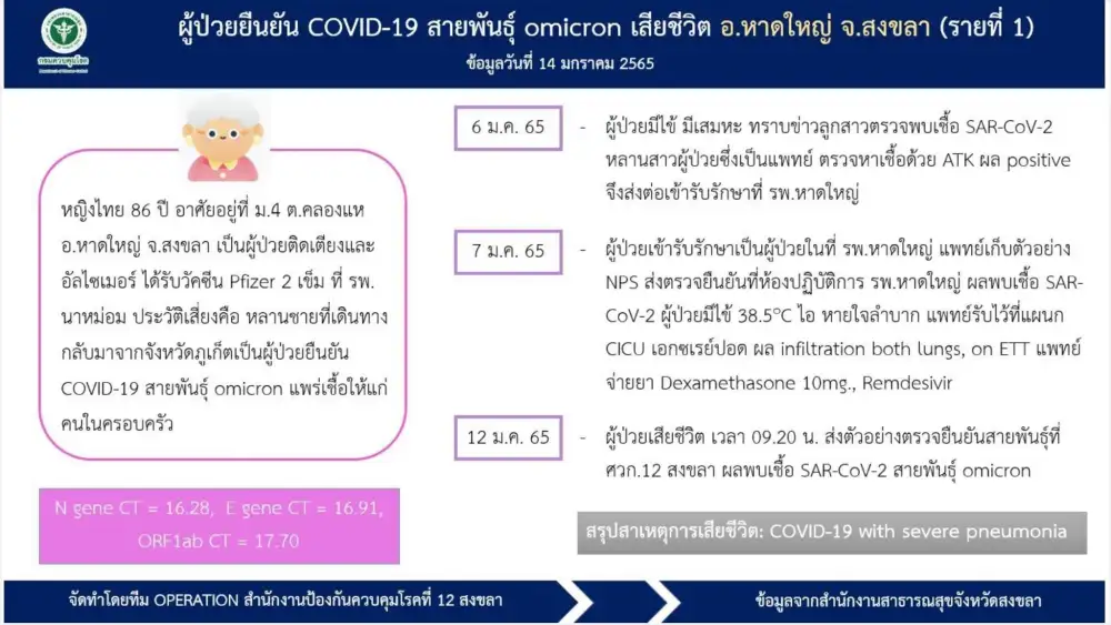(เพิ่มเติม) ศบค.แจงผู้ติดเชื้อโอมิครอนเสียชีวิต 2 รายแรกในไทยเป็นผู้สูงอายุ-มีโรคประจำตัว
