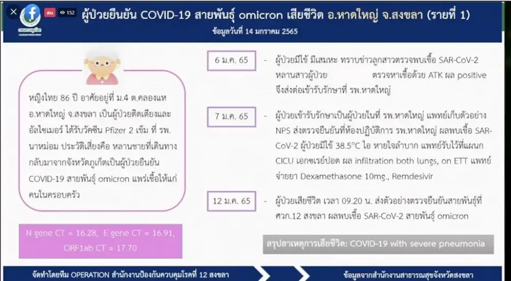 (เพิ่มเติม) สธ.เผยพบหญิงสูงอายุเสียชีวิตจากโอมิครอน 2 รายแรกในสงขลา-อุดรฯ