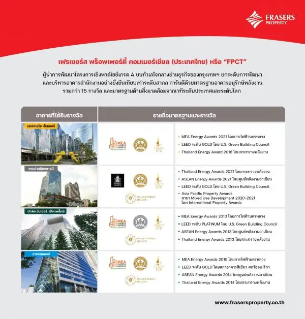 FPCT ปลื้ม เอฟวายไอ เซ็นเตอร์ คว้าอีก 1 รางวัล MEA Energy Awards 2021  มาตรฐานอาคารประหยัดพลังงานและคุณภาพอากาศภายในอาคาร