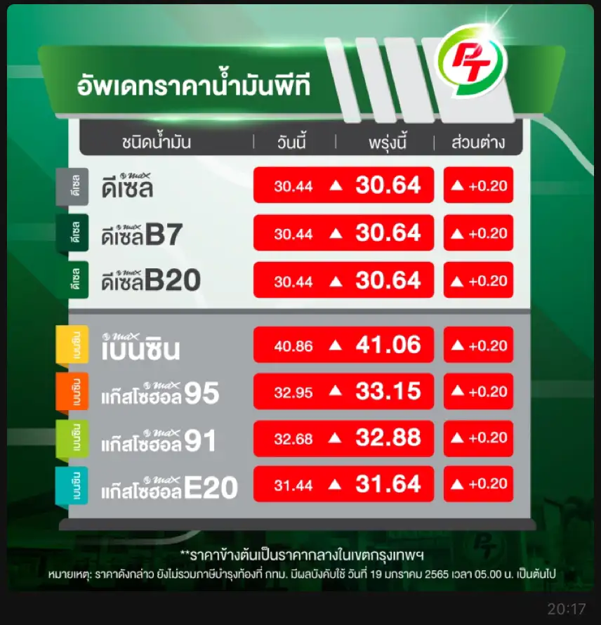 PT ปรับขึ้นราคาน้ำมันทุกชนิด 20 สต.มีผลเช้านี้ดันเบนซินทะลุ 41 บาท