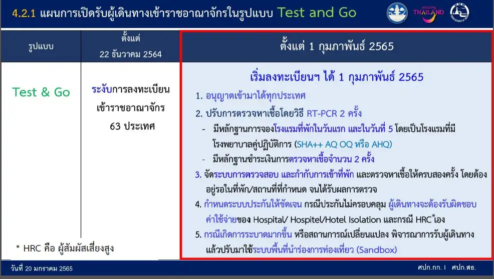 (เพิ่มเติม) ศบค.ลดพื้นที่ควบคุม-คลายมาตรการเพิ่ม-ฟื้น Test&Go-ขยาย Sandbox