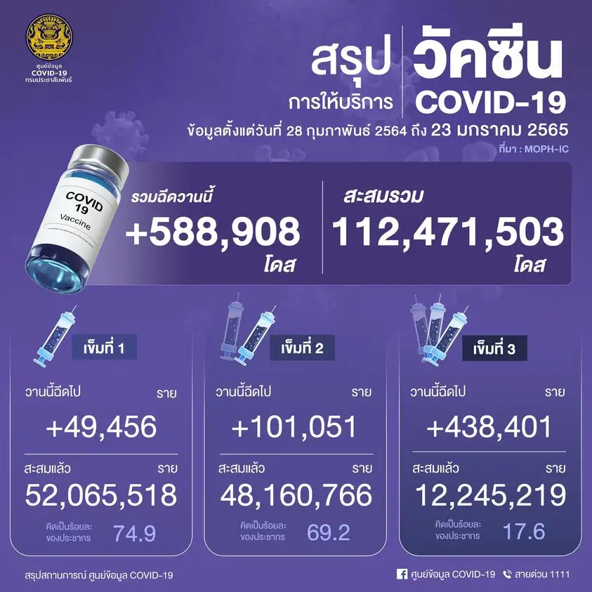 ศบค.เผยยอดฉีดวัคซีน 23 ม.ค.65 เพิ่มขึ้น 588,908 โดส