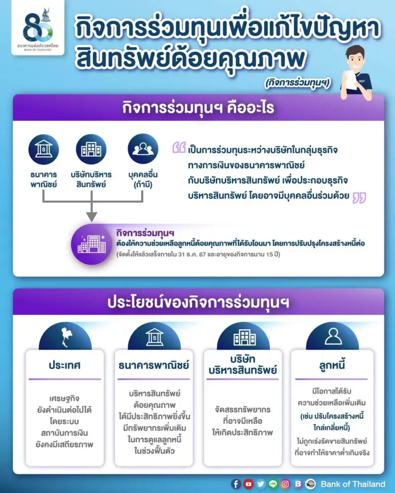 ธปท.ออกมาตรการส่งเสริมจัดตั้งกิจการร่วมทุนแก้ปัญหาสินทรัพย์ด้อยคุณภาพจากโควิด