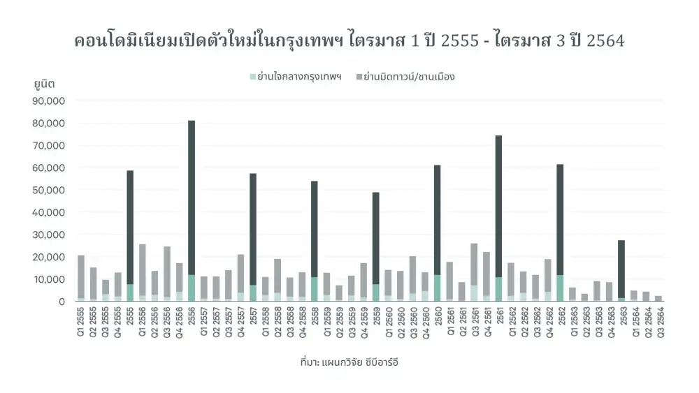 ซีบีอาร์อีเผยเทรนด์น่าจับตาตลาดอสังหาฯ ปี 2565