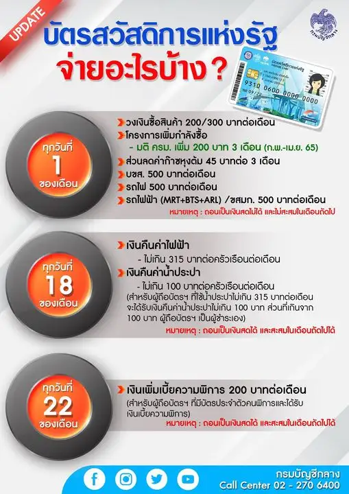 กรมบัญชีกลาง แจงการจ่ายเงินเข้าบัตรสวัสดิการแห่งรัฐ ก.พ.-เม.ย. 65
