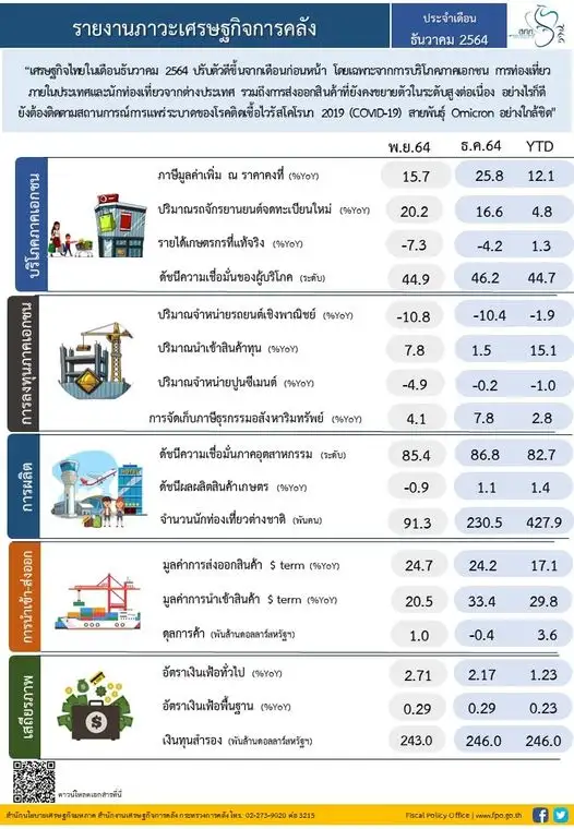 เศรษฐกิจไทยธ.ค. ปรับดีขึ้นตามบริโภคภาคเอกชน-ท่องเที่ยว-ส่งออกโตต่อเนื่อง