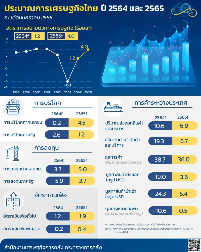 (เพิ่มเติม) สศค. คงคาดการณ์ GDP ปี 65 โต 4.0% จากการใช้จ่ายในปท.-ท่องเที่ยวฟื้น