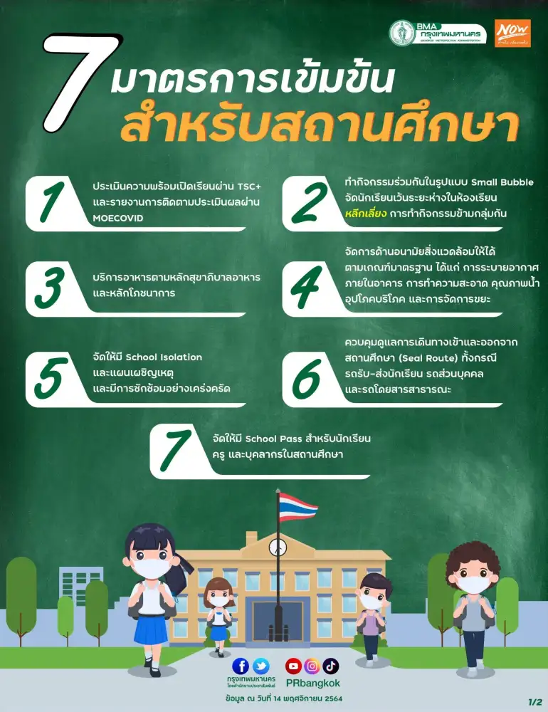 กทม. ย้ำร.ร.ในสังกัดเคร่งมาตรการป้องกันโควิด-19 เพิ่มความปลอดภัยในสถานศึกษา