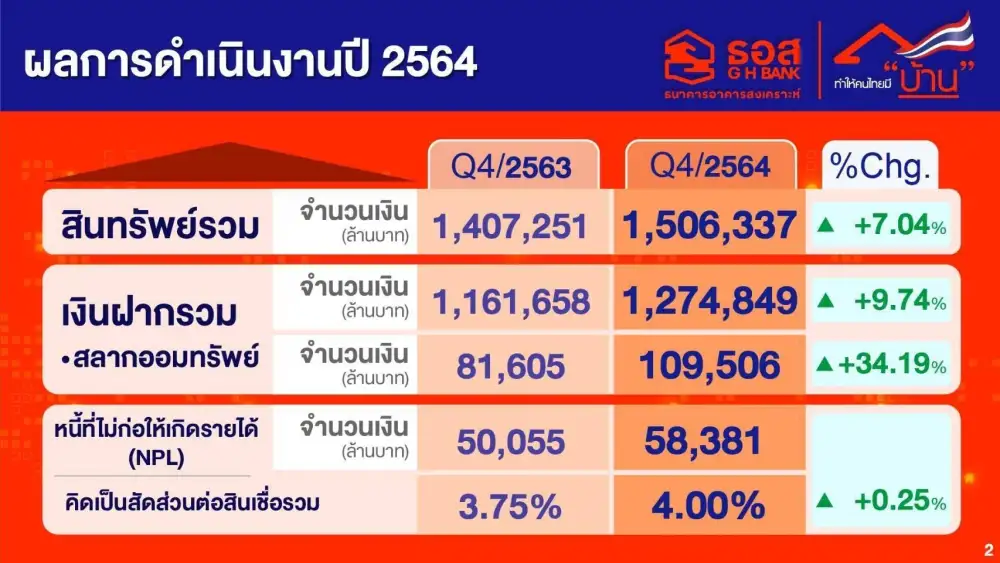 ธอส.ตั้งเป้าสินเชื่อใหม่ปี 65 โต 5%จากปีก่อน มุ่งสู่ Sustainable Bank
