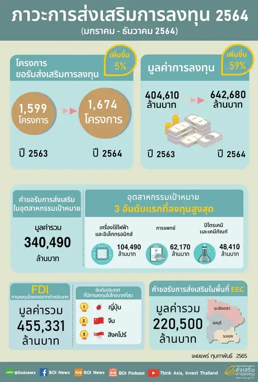 ยอดขอรับส่งเสริมลงทุนปี 64 โต 59% มูลค่ากว่า 6.4 แสนลบ. อุตฯเป้าหมาย-BCG หนุน