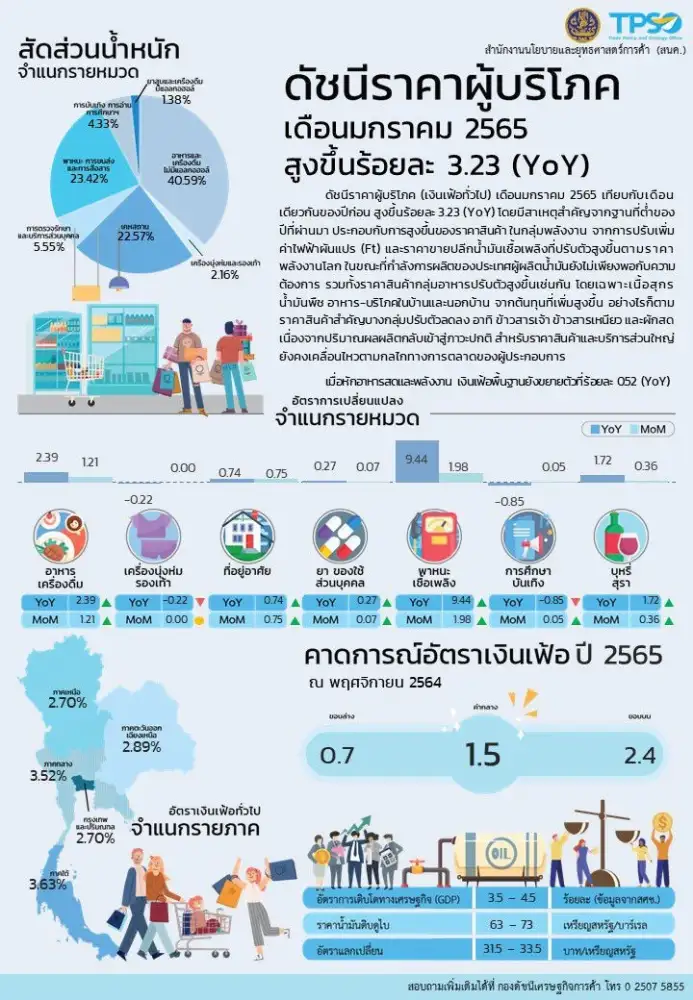 (เพิ่มเติม) พาณิชย์ ชี้ CPI ม.ค.พุ่ง 3.23%จากราคาพลังงานเป็นหลัก มองยังไม่จำเป็นใช้มาตรการสกัด