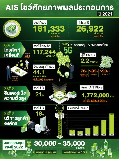 AIS reports 2021 revenue of 181,333 million baht growing 4.9%, securing country's biggest mobile operator. Upbeat on the intelligent telecom business 