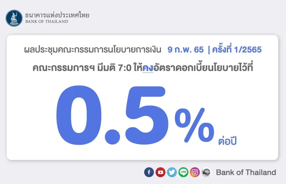 กนง.มีมติเอกฉันท์ 7 ต่อ 0 คงอัตราดอกเบี้ยนโยบาย 0.50% ตามตลาดคาด