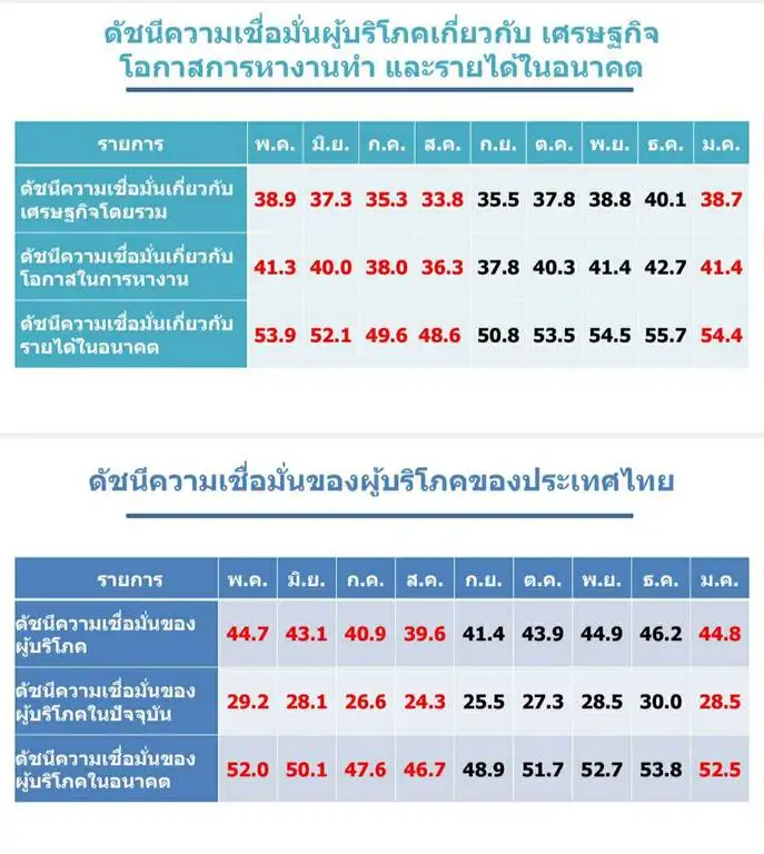(เพิ่มเติม) ดัชนีเชื่อมั่นผู้บริโภค ม.ค.อยู่ที่ 44.8 ปรับลดลงครั้งแรกในรอบ 5 เดือน