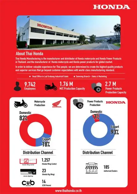 Honda motorcycle tops Thailand's market for 33 Years in a row with 1.236 million units sold Takes the number 1 spot in the Family-AT-Sport segments and expects 5% growth in 2022