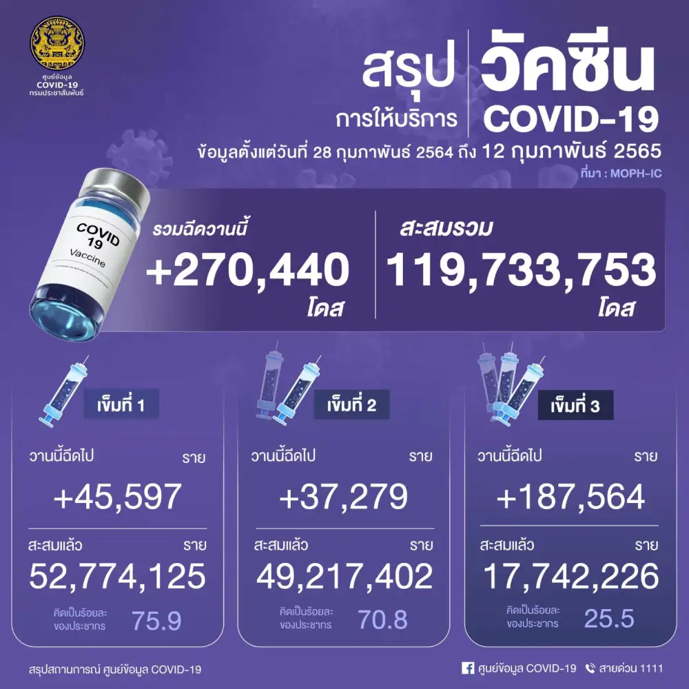 ศบค.เผยยอดฉีดวัคซีน 12 ก.พ.65 เพิ่มขึ้น 270,440 โดส