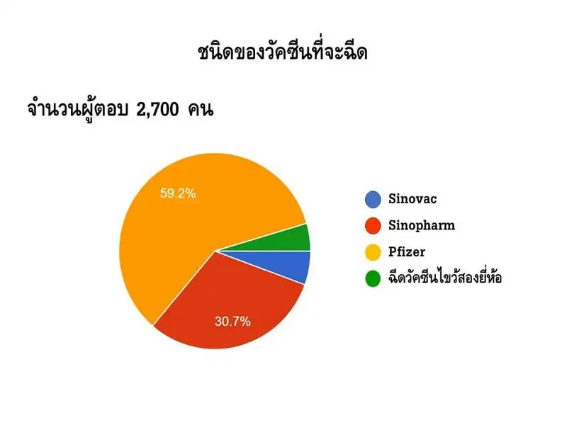 นพ.ยง เผยผลสำรวจผู้ปกครอง 3 ใน 4 อนุญาตให้เด็ก 5-11 ปี ฉีดวัคซีนโควิด