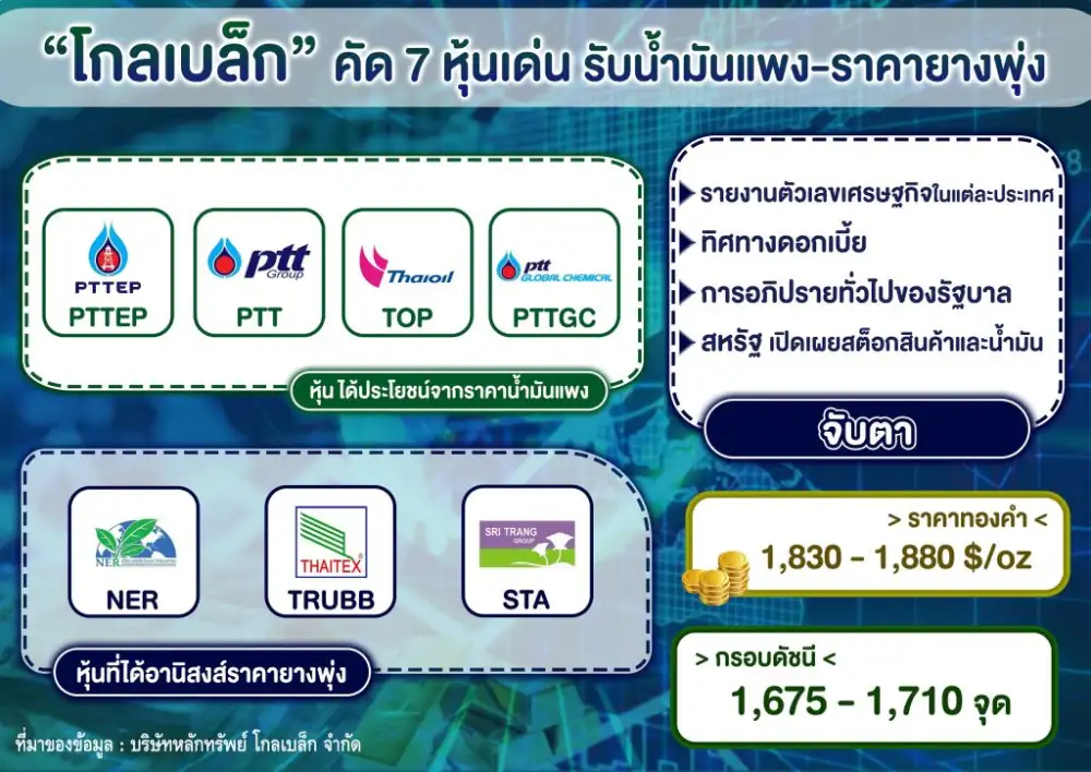 GBS คาด SET สัปดาห์นี้แกว่งผันผวนกังวลเฟด,รัสเซีย-ยูเครนตึงเครียดกดดัน