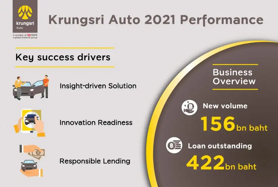 Krungsri Auto announces 2021 business performance